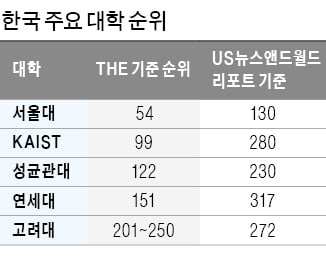 한국 대학의 굴욕…英 '글로벌 인재영입' 대상서 빠졌다