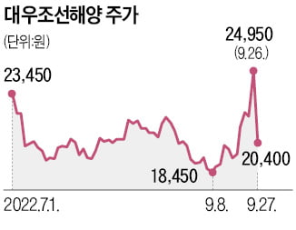 인수 시작부터 한화 '발목' 잡는 대우조선 노조