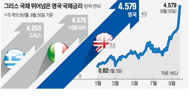 영국 국채의 굴욕…伊·그리스보다 싸네