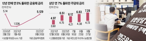 이젠 '금리 발작' 수준…주담대 年7% 넘었다