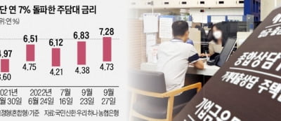 이젠 '금리 발작' 수준…주담대 年7% 넘었다