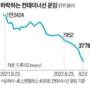 해상운임, 석달새 반토막 났다