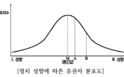  종 모양의 정규분포, 정점(중간값)의 의미를 이해하자