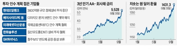 3高에 결국…현대오일뱅크 3600억 투자 철회