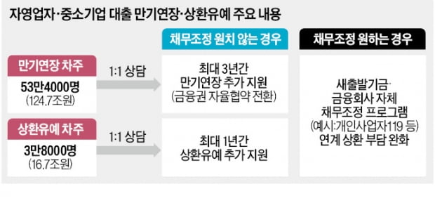 자영업자 대출 5번째 만기연장…'141조 폭탄' 금융사에 또 떠넘겼다