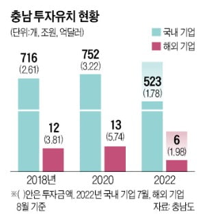 국내·외 기업들 투자 밀물…충남 올들어 2억弗 외자 유치 | 한국경제