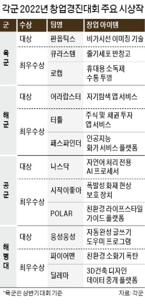 육·해·공군 창업경진대회 확대…해병대도 동참