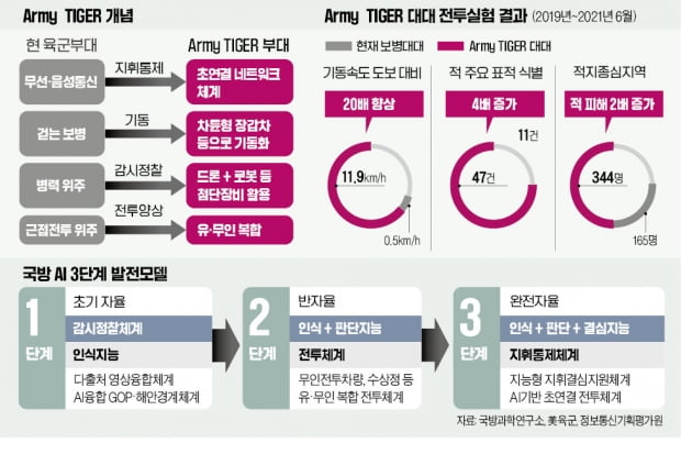 최소희생·전승보장…미래 지상전투는 AI·드론·로봇과 함께한다