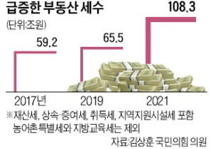 '부동산 세금' 年 100조 넘겼다