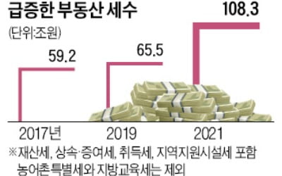 '부동산 세금' 年 100조 넘겼다