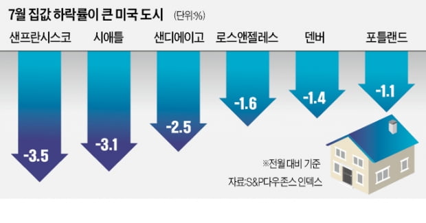 고강도 긴축 후폭풍…애플 증산 접고, 美 집값 10년 만에 꺾여