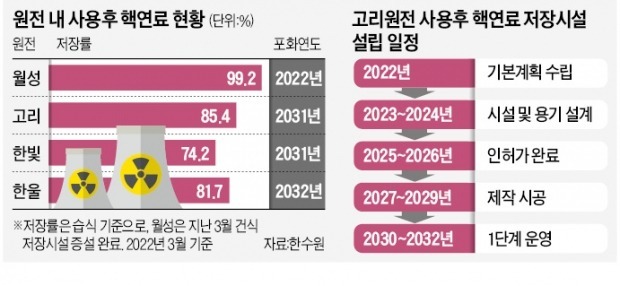 [단독] 원전 늘리는 尹정부…핵폐기물 포화에 '임시 방폐장' 고육책