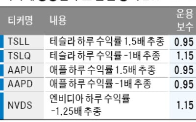 테슬라 1.5배 레버리지 ETF 아시나요…서학개미 '뭉칫돈'