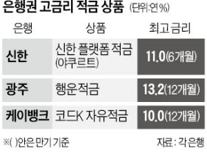 年10% 은행 적금 쏟아지지만…"실속 없네"