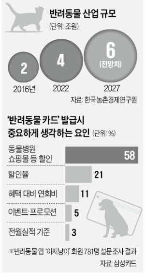 삼성카드 "폭풍성장 반려동물 시장 잡는다"…펫 카드·쇼핑몰 선보인다