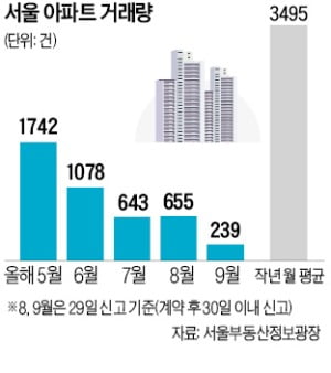 지방, 조정지역 해제 약발 안받네…서울도 18주째 하락