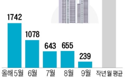 지방, 조정지역 해제 약발 안받네…서울도 18주째 하락