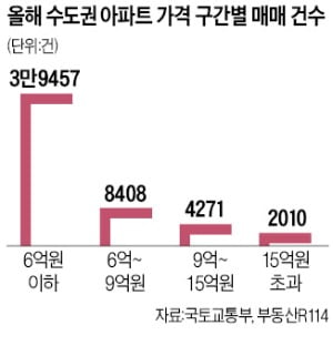 수도권 '6억 이하' 거래 중 신축 아파트 비중 9% 불과