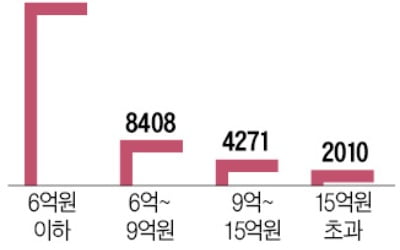 수도권 '6억 이하' 거래 중 신축 아파트 비중 9% 불과