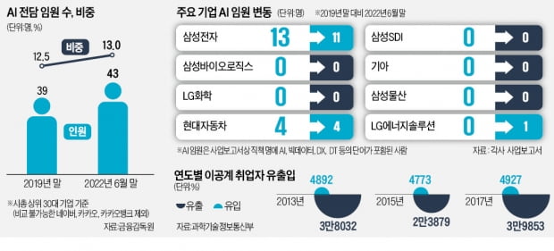 "한국 매력 없다"…삼성·현대차 임원 자리 제안해도 'NO'