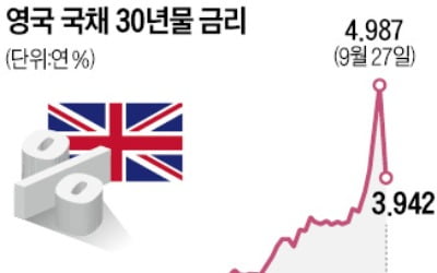 BOE는 국채매입 나섰는데…감세 밀어붙이겠다는 英총리