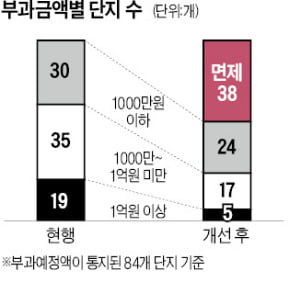 "부담 줄었지만, 이번엔 진짜 징수하나"…재건축 조합 '당혹'