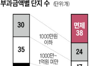 "부담 줄었지만, 이번엔 진짜 징수하나"…재건축 조합 '당혹'