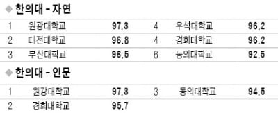 [2023학년도 대입 전략] 2022학년도 의대·치대 1위 연세대, 수의대 1위 서울대…의대, 2개년 연속 서울대·연세대·성균관대 등이 상위권