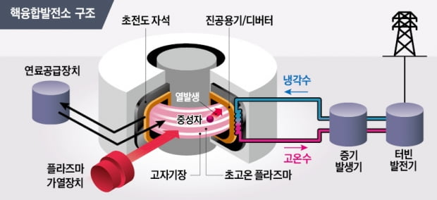 '아이언맨 심장' 인공태양 개발…세계 1위 韓이 이끈다