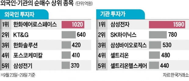 공포의 1주일…큰손들은 방산·반도체 샀다