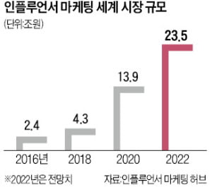 막강해진 'SNS 스타' 파워…패션기업 주가도 '쥐락펴락'