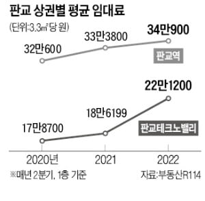 오피스 못구해…판교 상가 들어가는 IT기업 