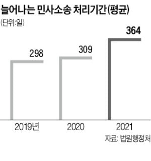 "1심에만 364일"…'거북이' 법원에 민원인 속탄다