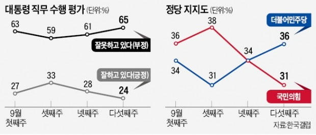 비속어 논란 여파…윤 대통령 지지율 24% '다시 최저'