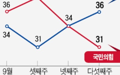 비속어 논란 여파…윤 대통령 지지율 24% '다시 최저'