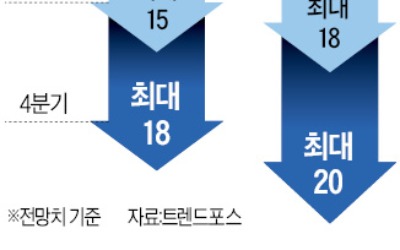 [단독] 삼성, 반도체 매출 전망 32% 낮췄다