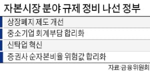 상장폐지 신중하게…기업에 개선기회 부여