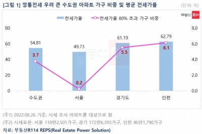 구축 아파트 '깡통전세' 위험 우려…지역별로는 인천이 가장 높아