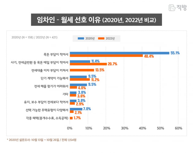 "목돈·사기 피해 없어서" 월세 선호 임차인 2년 새 2배 늘어 