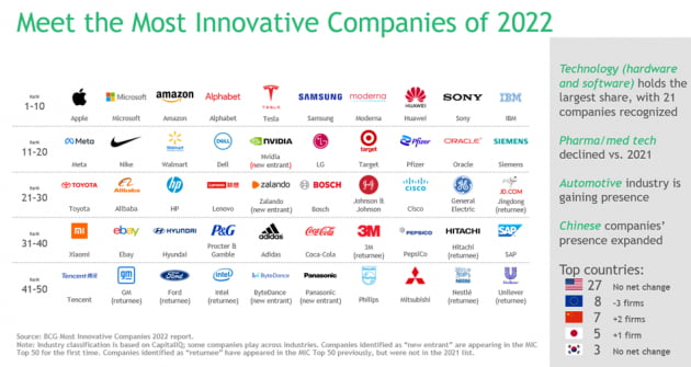 애플 1위, 삼성 6위…BCG, ‘2022년 세계 50대 혁신기업’ 발표