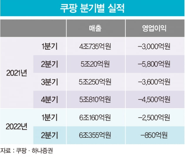 쿠팡, 이커머스 시장 승기 잡았다…흑자 전환 가능성 ‘솔솔’