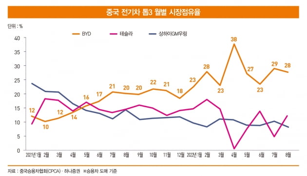 중국 전력난에도 전기차 판매량 ‘대박’…BYD 경쟁 우위 탄탄[돈 되는 해외 주식]