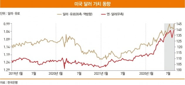 미국 달러 가치 동향 (자료=한국은행)