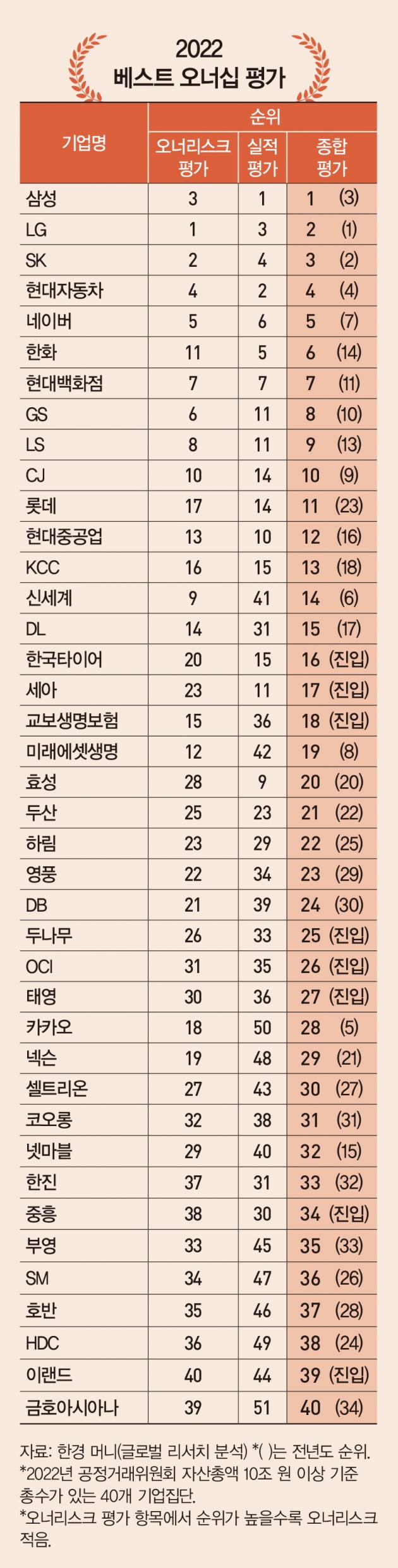 [2022 베스트 오너십]삼성, 4년 만에 오너십 1위...LG는 오너리스크 '최소' 