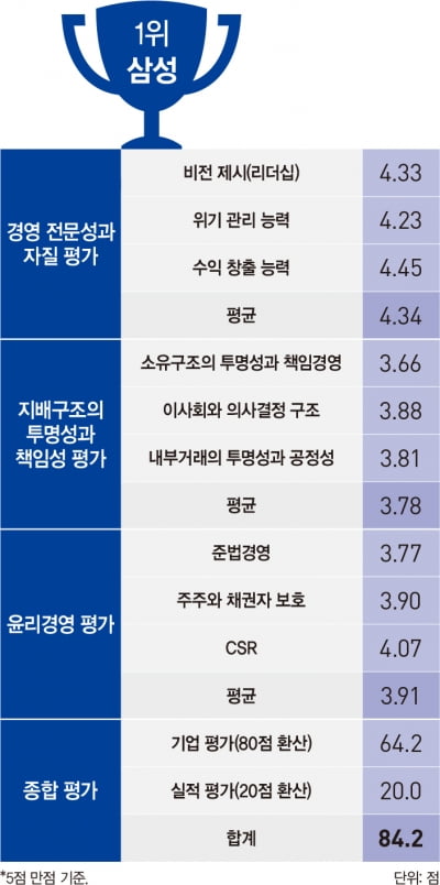 [2022 베스트 오너십]이재용 삼성 부회장, 미래 먹거리 투자…경제 재도약 기여