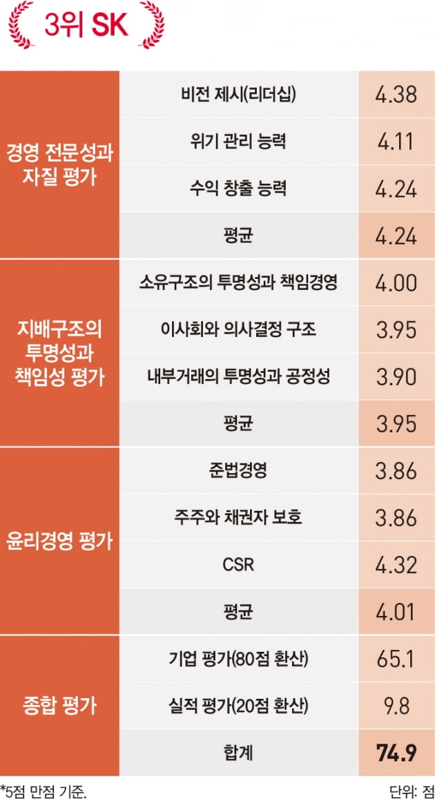 [2022 베스트 오너십]최태원 SK 회장, 247조 통 큰 투자...성장 엔진 가속 