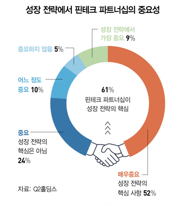 미국 은행 업계, '핀테크 기업 파트너십' 최우선 과제로 꼽아 