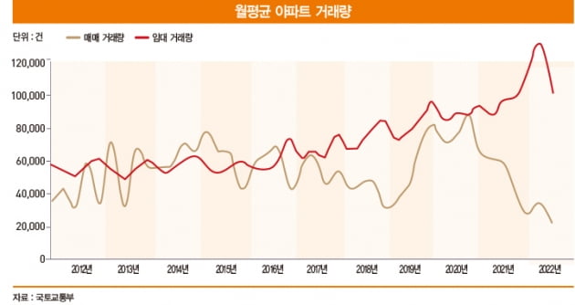 역대급 ‘거래 절벽’ 후폭풍, 전월세 시장이 위험하다[아기곰의 부동산 산책]