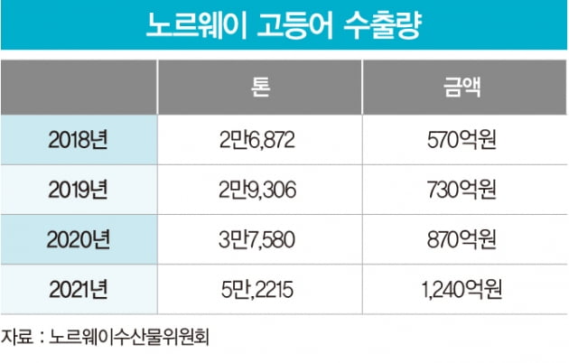 100년 역사의 노르웨이 고등어 가공 공장 가보니 