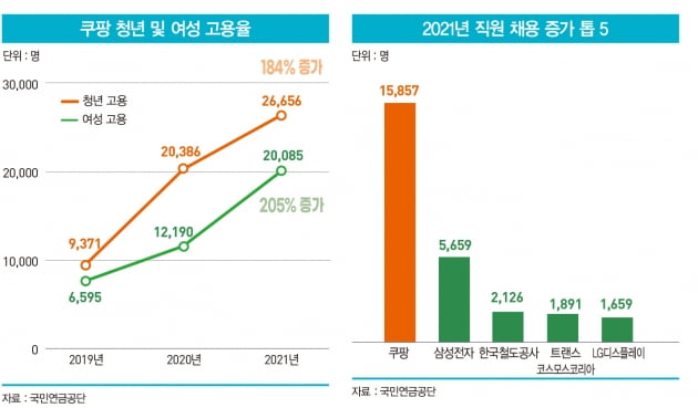 “쿠팡 뛸까?” 로켓배송 8년 인력 시장 블랙홀 된 쿠팡 [스페셜 리포트②] 